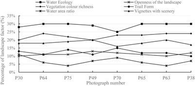 Analysis of landscape influencing factors of urban waterfront greenways based on the scenic beauty estimation method, taking Tongjian Lake in Hangzhou as an example